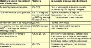 Может ли быть расстройство кишечника при климаксе