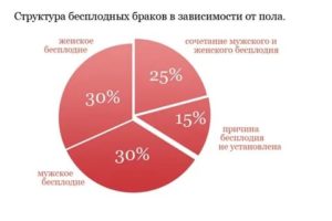 Статистика страдающих бесплодием по россии