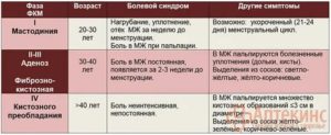 Можно ли принимать дюфастон при фиброзно-кистозной мастопатии