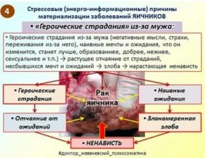 Психосоматические причины рака яичников