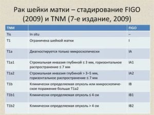 По классификации рака шейки матки figo