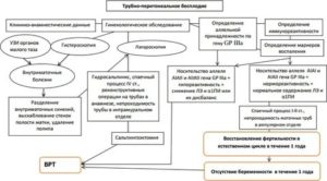 Трубно-перитонеальный фактор бесплодия что это такое