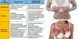 Как лечить фиброзно-кистозную мастопатию чистотелом