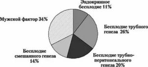 Вторичное бесплодие смешанного генеза что это такое