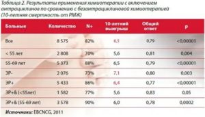 Стоимость химиотерапии при раке молочной железы стоимость в украине