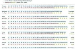 Как определить дату месячных если забыла