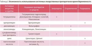 Могут ли пойти месячные раньше срока при приеме антибиотиков
