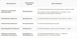 Сальпингоофорит лечение антибиотиками отзывы