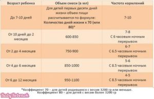 Какой смесью кормят 2 месячных детей