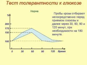 Тест толерантности к глюкозе с инсулином при бесплодии