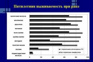 Что такое пятилетняя выживаемость при раке простаты