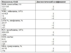 Норма лейкоцитов при раке молочной железы