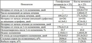Препараты при гипофункции яичников у коров