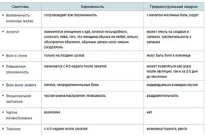 Какие месячные при беременности на ранних сроках признаки как отличить