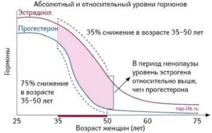 Прогестерон при климаксе как принимать