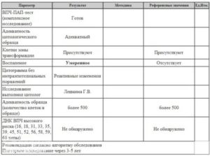 Цитологическое исследование шейки матки клетки зоны трансформации