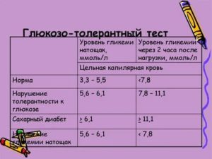 Тест толерантности к глюкозе с инсулином при бесплодии