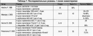 Паклитаксел и карбоплатин при раке молочной железы отзывы