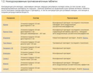 Когда можно принимать противозачаточные таблетки после родов если нет месячных