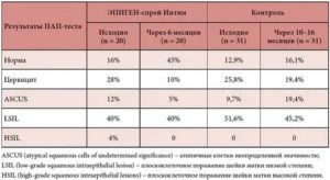 Цитология шейки матки воспаление при беременности