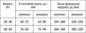 Пульс норма по возрастам у женщин при климаксе