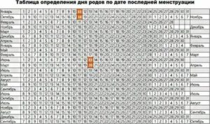 Как определить срок беременность если не помню когда были последние месячные