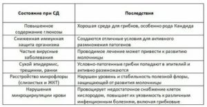 Молочница при сахарном диабете у женщин симптомы лечение