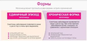 Симптомы молочницы в острой форме
