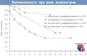 Что такое пятилетняя выживаемость при раке простаты