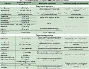 Какие антибиотики можно принимать при воспалении мочеполовой системы