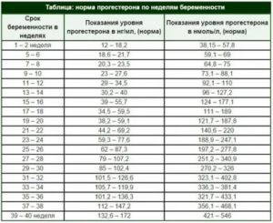 Каким должен быть прогестерон во время месячных