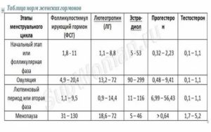 Какой пролактин при менопаузе