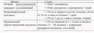 Схема приема флуконазола при кандидозах у мужчин