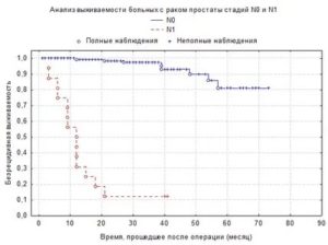 Что такое пятилетняя выживаемость при раке простаты