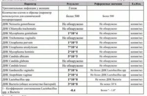 Когда лучше сдавать анализы на скрытые инфекции до или после месячных