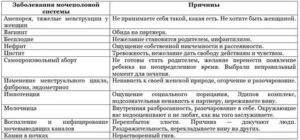 Психосоматика гинекологических заболеваний молочница