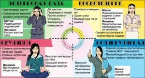 Как меняется настроение от менструального цикла