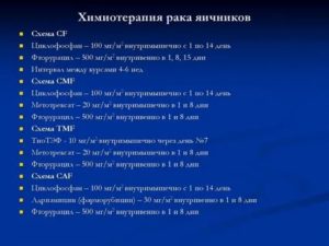 Питание при онкологии яичников у женщин