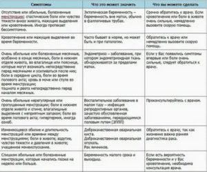 Может ли половой акт спровоцировать месячные при задержке