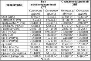 Норма лейкоцитов при раке молочной железы