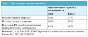 Онкомаркер эпителиального рака яичников he4 какая норма