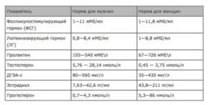 Какой фолликулостимулирующий гормон при менопаузе