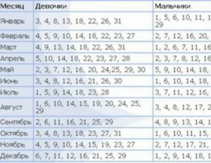 Как быстро забеременеть после месячных народными средствами девочкой