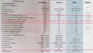 Препараты для уменьшения вязкости спермы