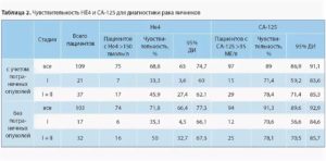 Анализ крови расшифровка норма са 125 при эндометриозе норма