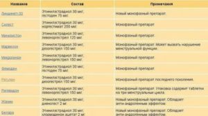 Какие противозачаточные таблетки лучше принимать при мастопатии