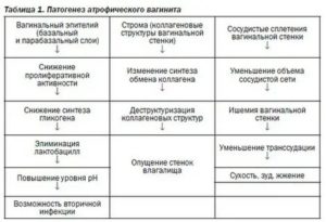 Чем лечить атрофический вагинит постменопаузе