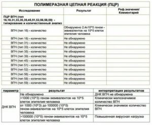 Когда лучше сдавать анализы на впч до или после месячных