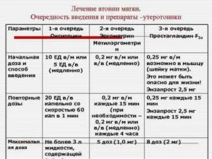 Препараты при атонии матки