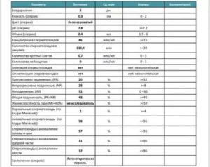 Препараты для уменьшения вязкости спермы